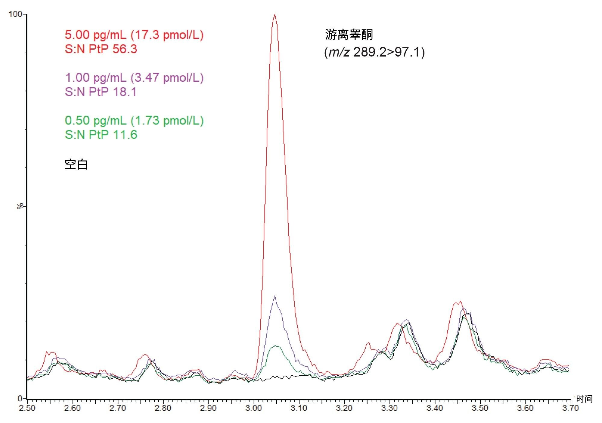 ACQUITY UPLC I-Class SM-FL/ Xevo TQ Absolute IVD系统分析游离睾酮的色谱图