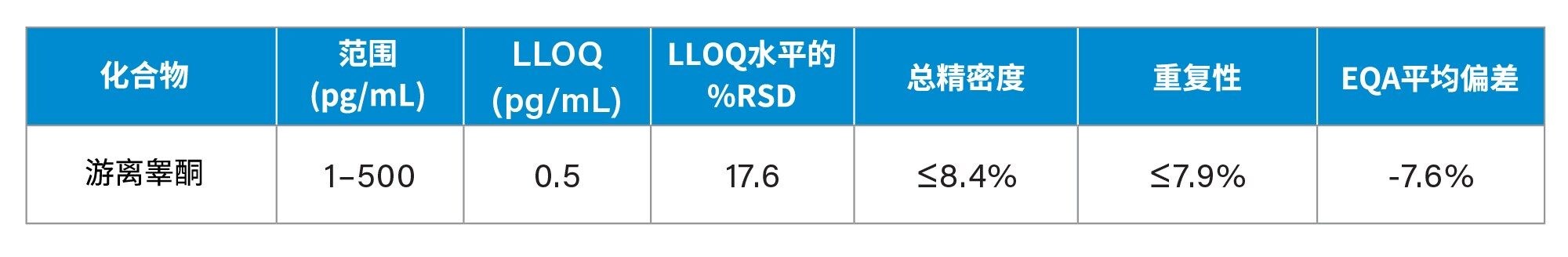 游离睾酮的性能特征