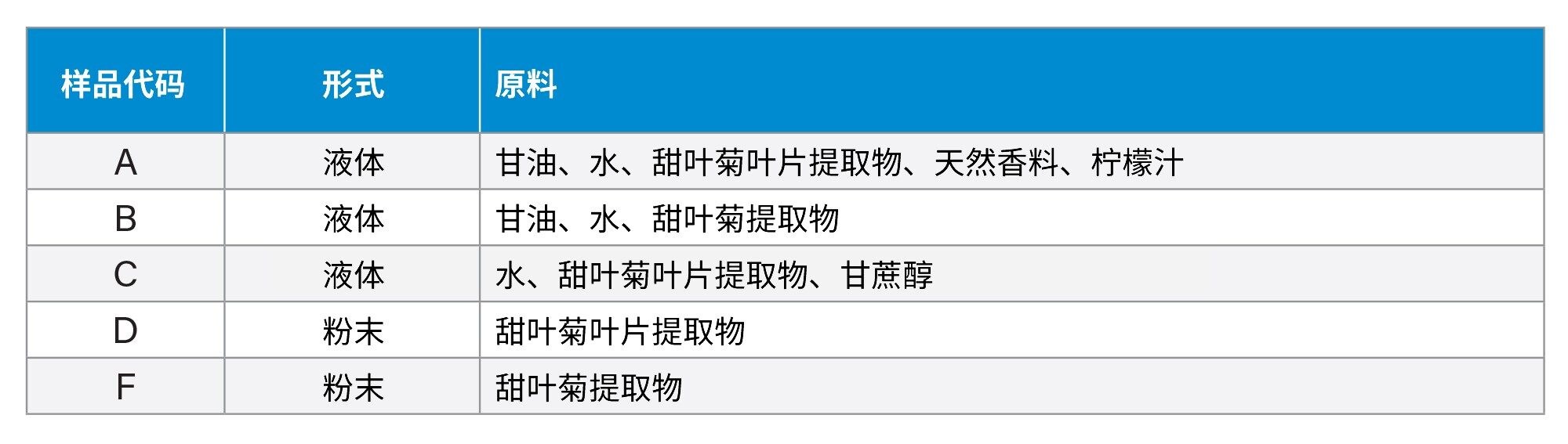 本研究中使用的五种代表性市售甜叶菊提取物的信息
