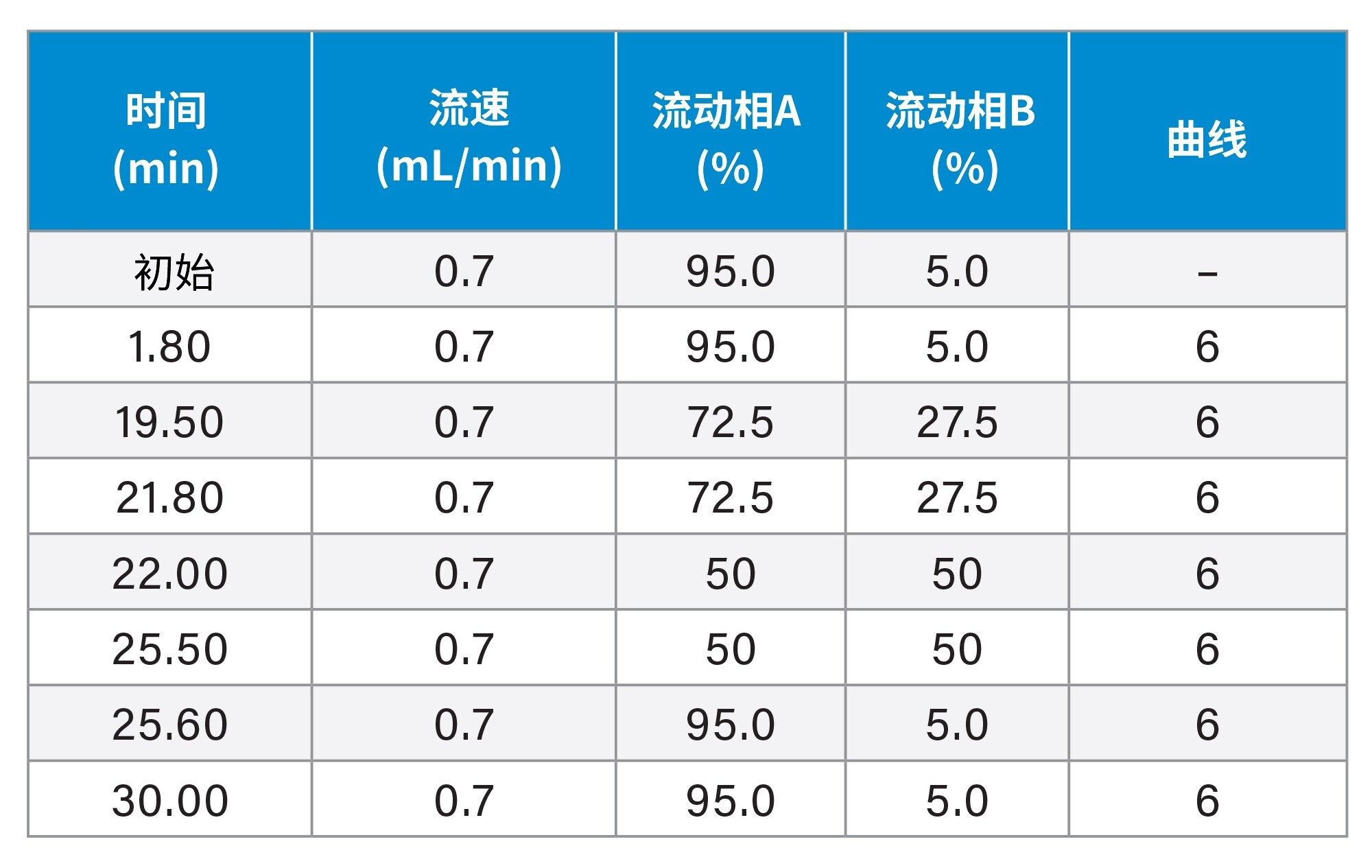 XSelect™ Premier HSS T3 VanGuard FIT色谱柱的梯度洗脱程序