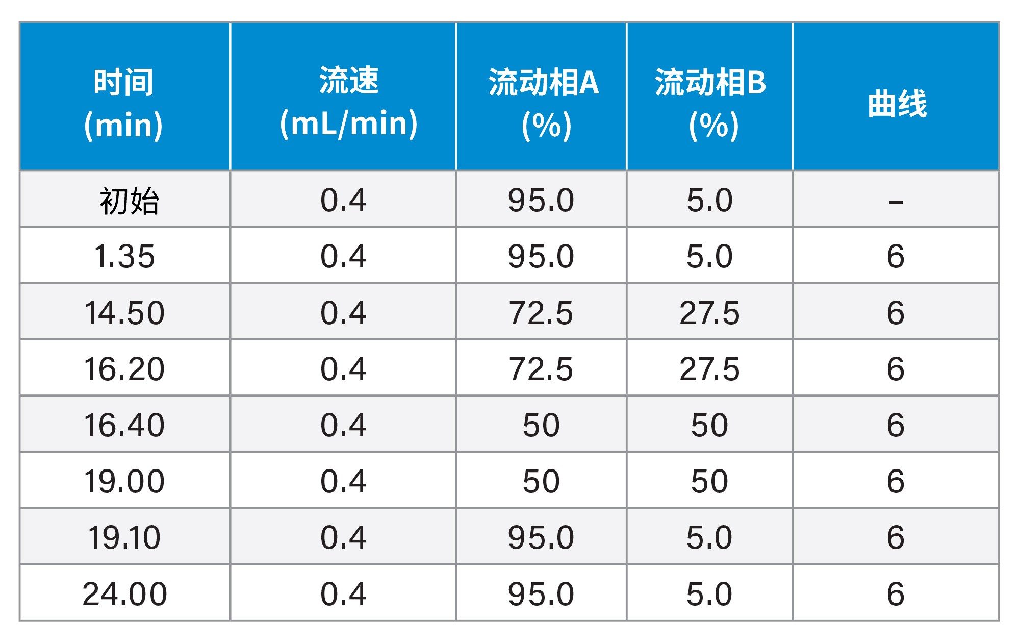 ACQUITY UPLC HSS T3色谱柱的梯度洗脱程序