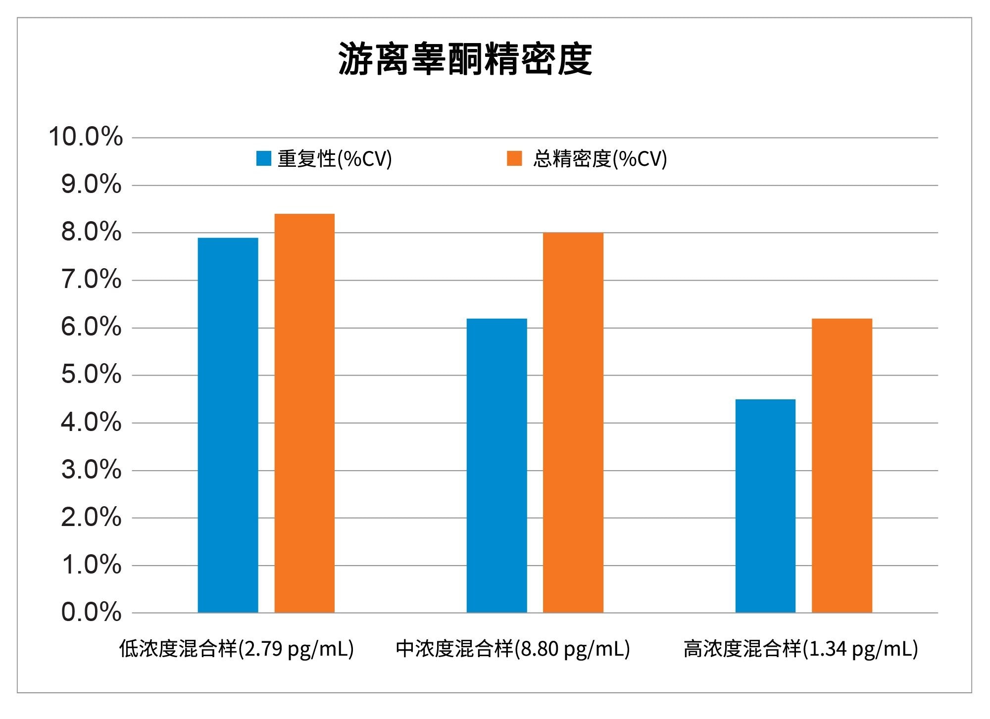 低、中、高游离睾酮浓度在五个分析批中计算的QC重复性和总精密度(%RSD)