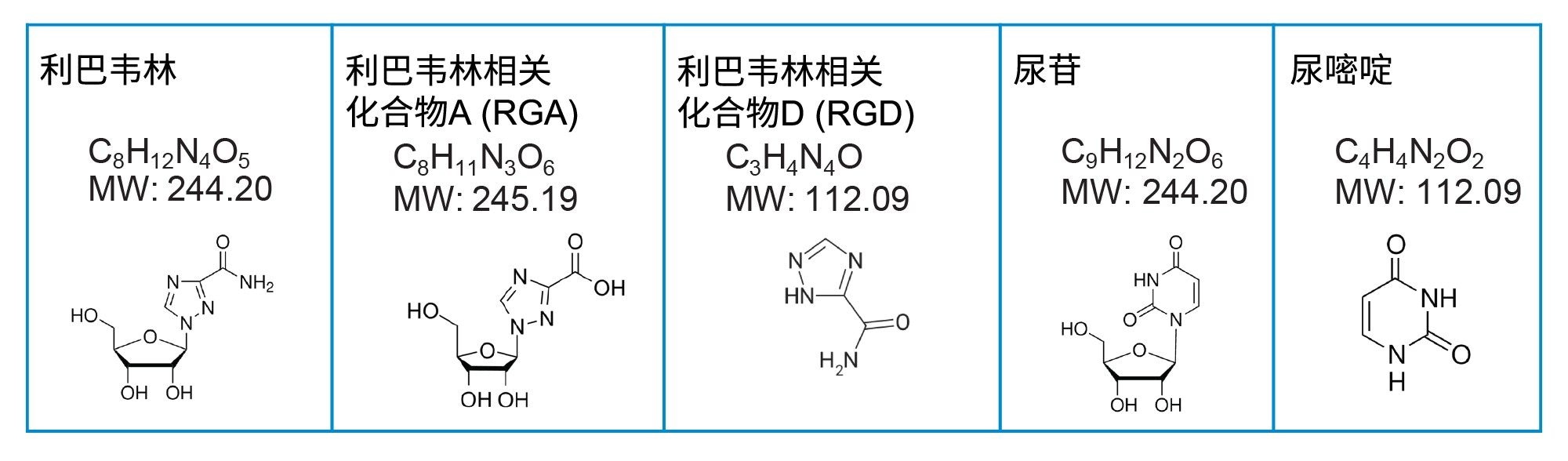 利巴韦林API及其相关化合物的化学信息。MW：分子量