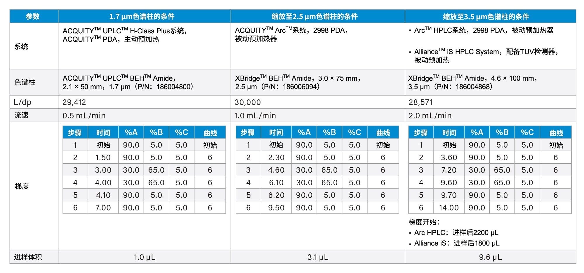 将方法从1.7 µm缩放至2.5 µm和3.5 µm颗粒色谱柱的运行条件