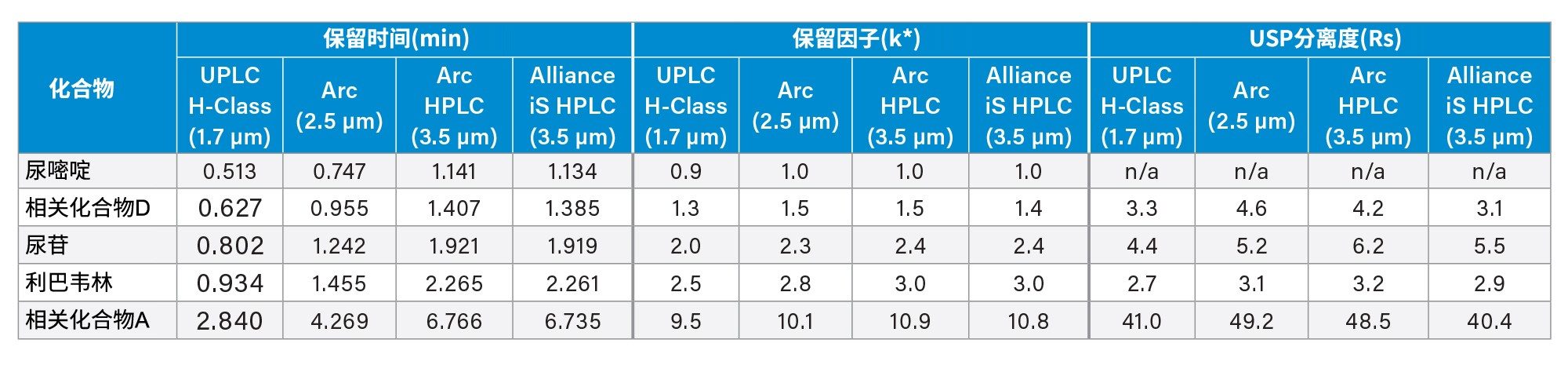 方法缩放和系统间迁移的分离参数。UV检测波长为220 nm