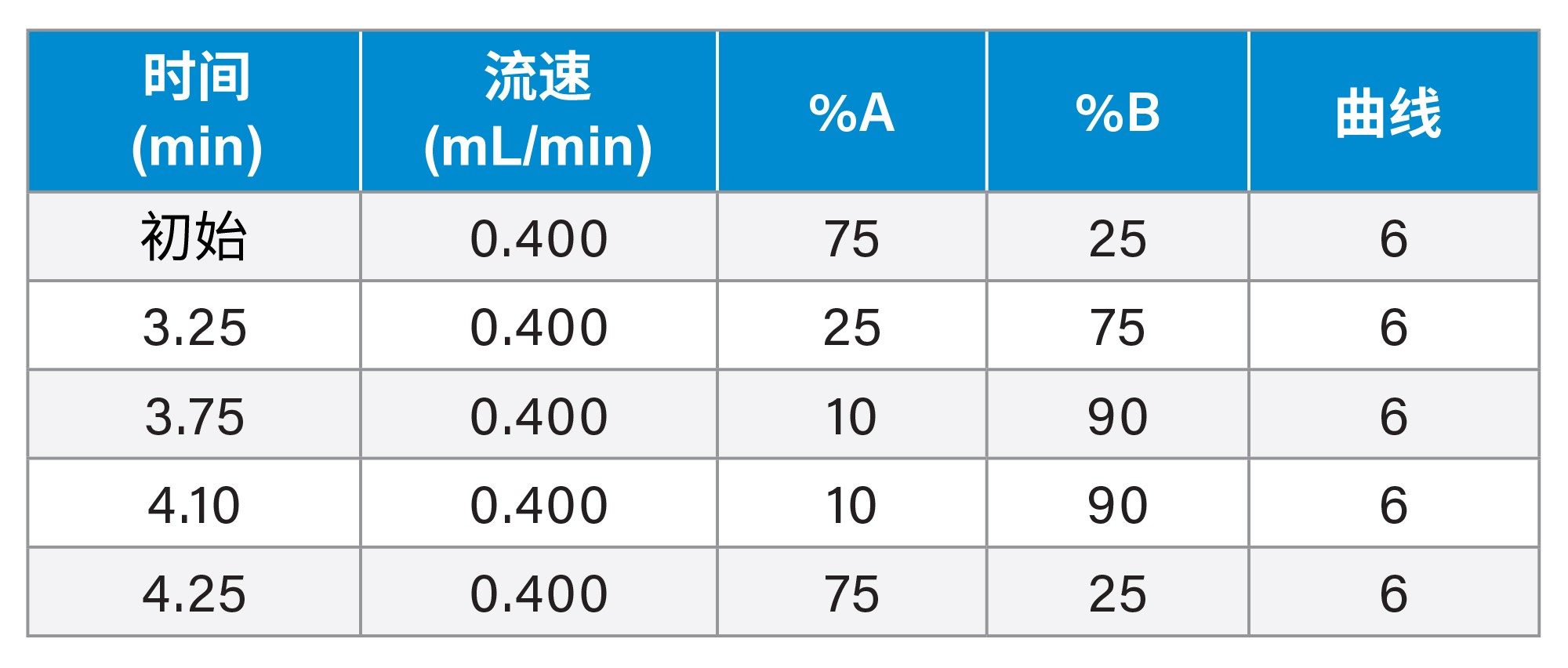 LC梯度表