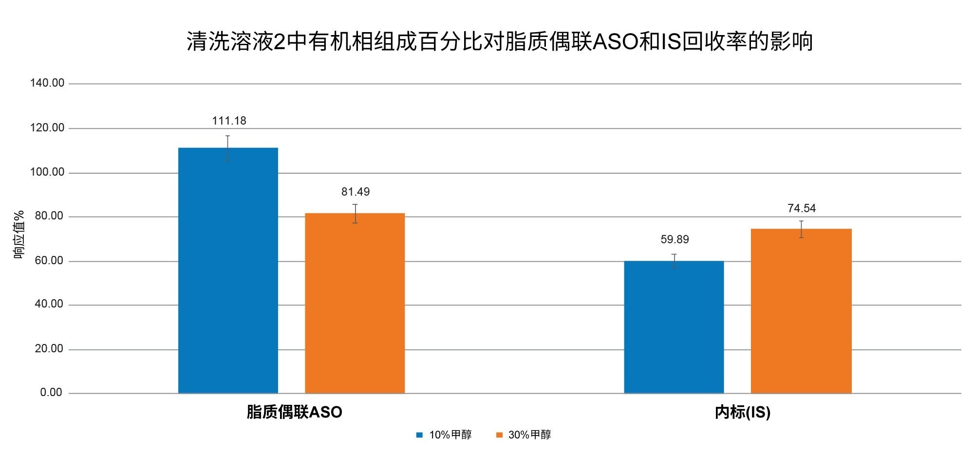 使用OligoWorks SPE试剂盒从大鼠血浆中提取脂质偶联ASO LC-MS标准品和内标(IS)时，清洗溶液2中的有机相浓度对回收率的影响