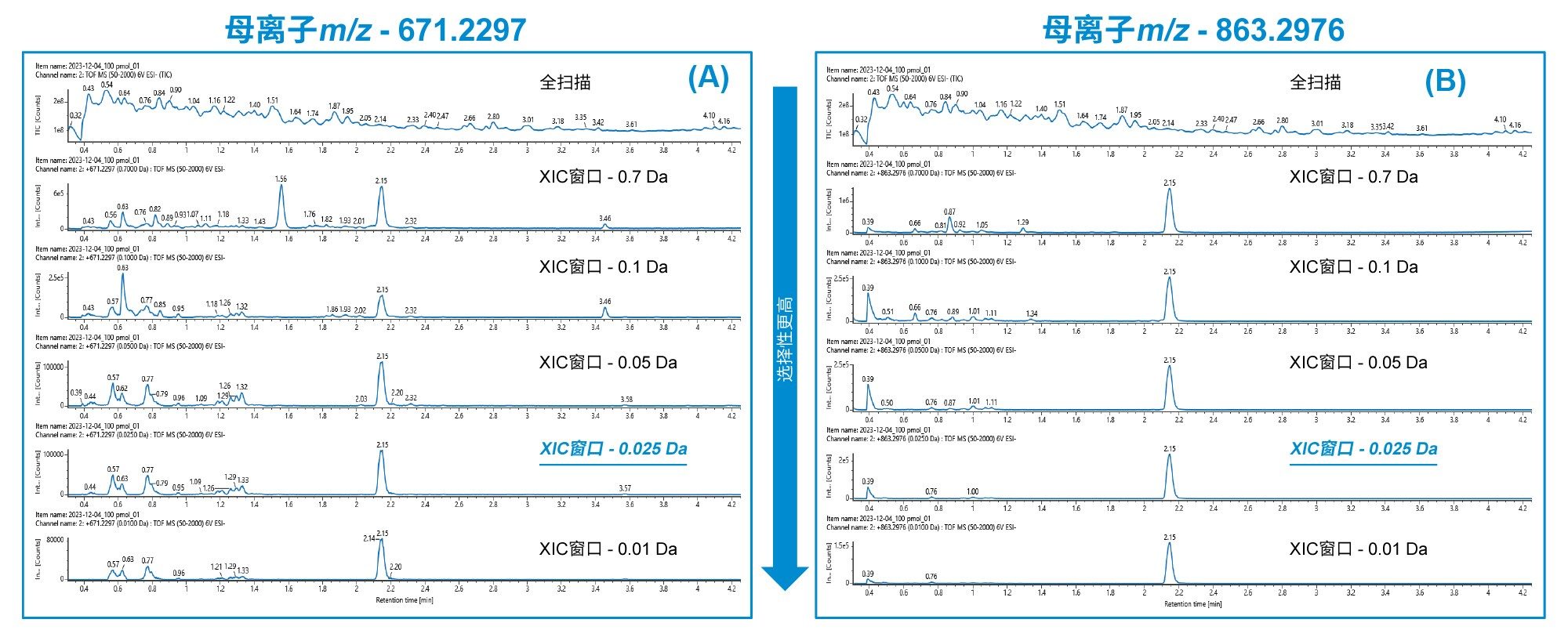 XIC窗口对使用OligoWorks SPE微孔板试剂盒从大鼠血浆中提取的脂质偶联ASO LC-MS标准品的背景信号和分析物峰面积计数的影响