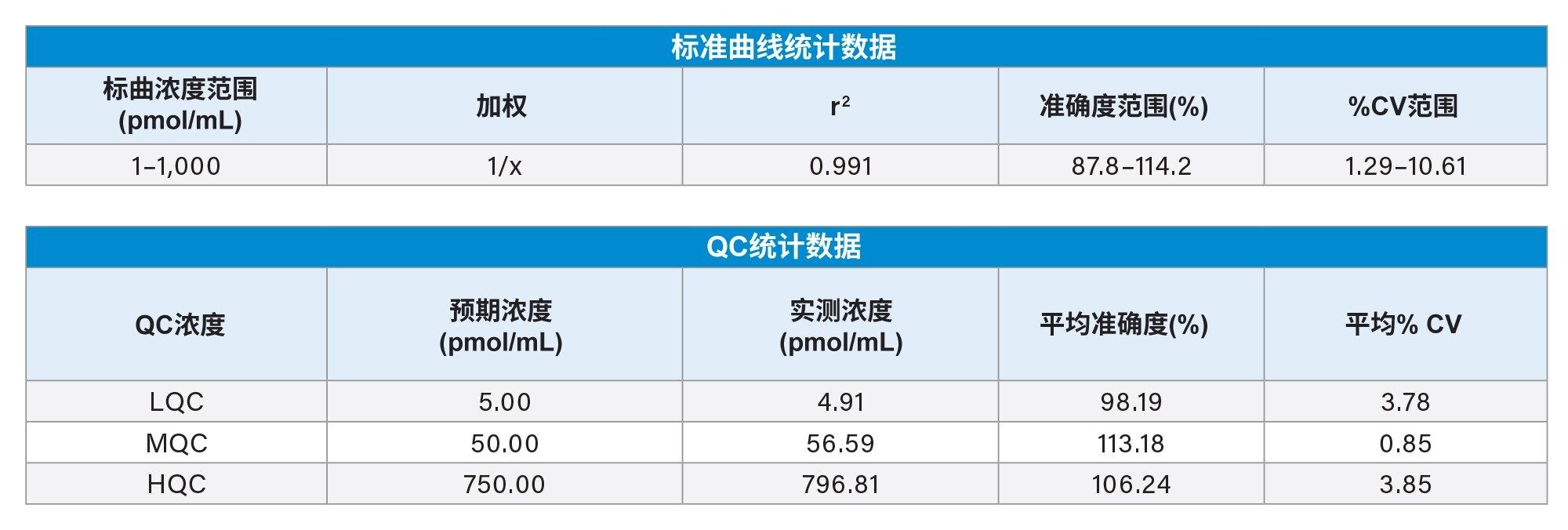 使用OligoWorks SPE微孔板试剂盒从大鼠血浆中提取的脂质偶联ASO LC-MS标准品的标准曲线和QC统计结果