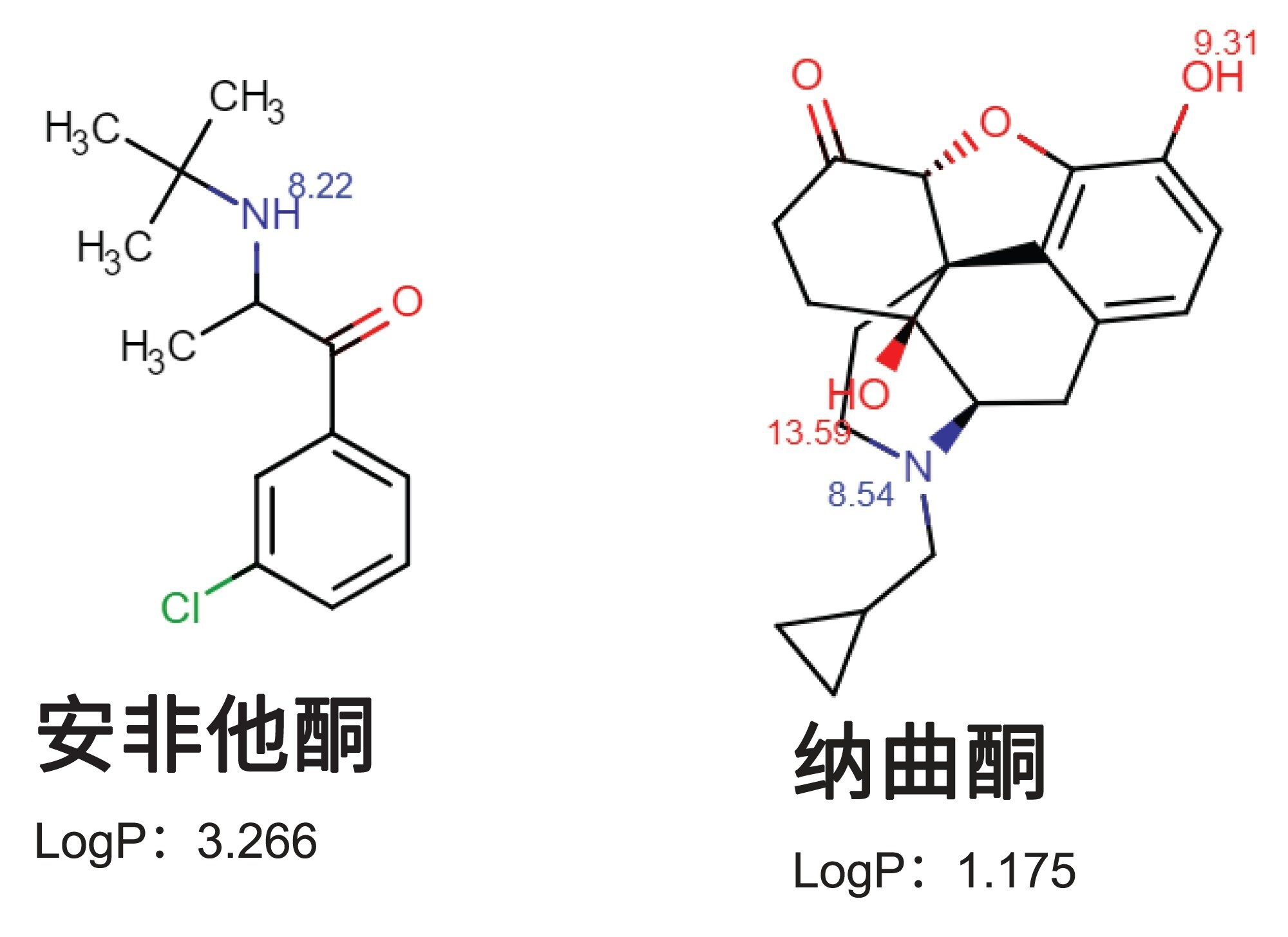  Contrave减肥药中活性成分安非他酮和纳曲酮的化学结构、pKa值和LogP值