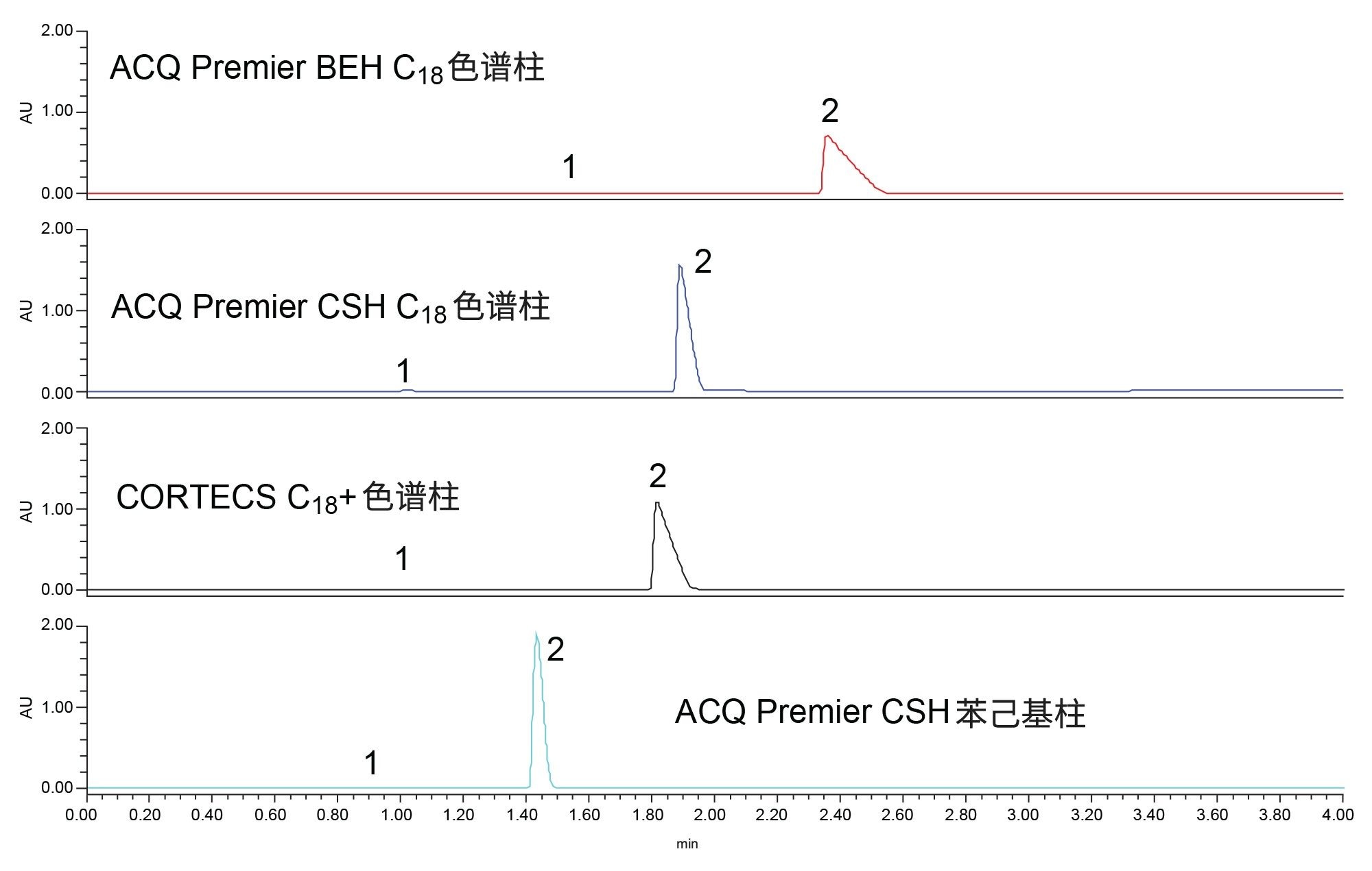 在四种不同的分析柱上分析纳曲酮(1)和安非他酮(2)获得的结果。ACQUITY (ACQ) Premier BEH C18色谱柱、ACQ Premier CSH C18色谱柱和ACQ Premier CSH苯己基柱均使用MaxPeak™ Premier硬件。在色谱图之间连接Y轴以显示峰高差异