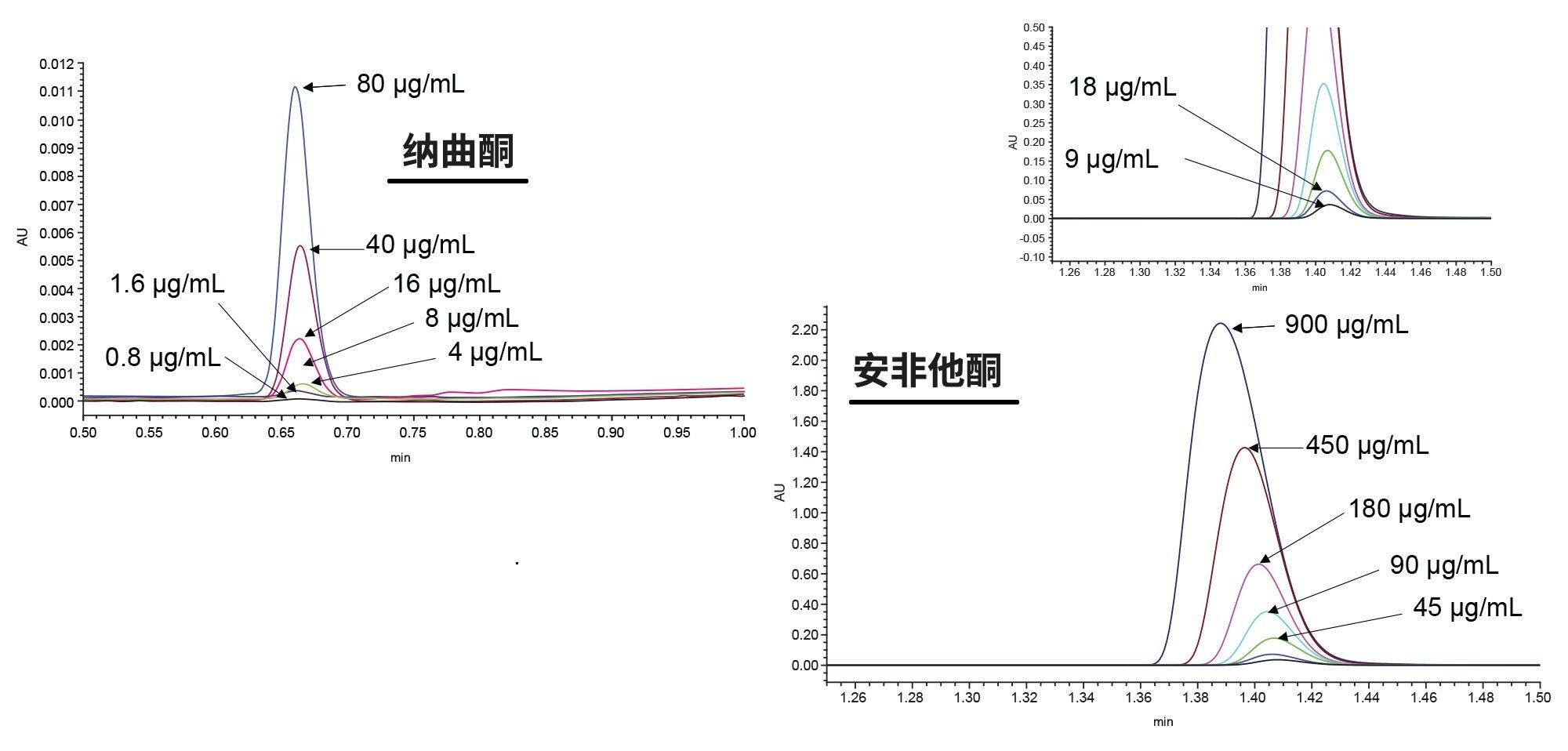 图5.纳曲酮和安非他酮标准曲线标准品的色谱图。插图为低浓度安非他酮标准品的色谱图