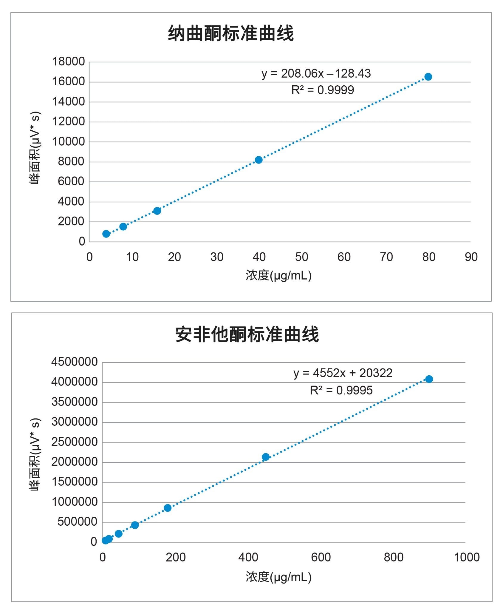  分析物标准曲线