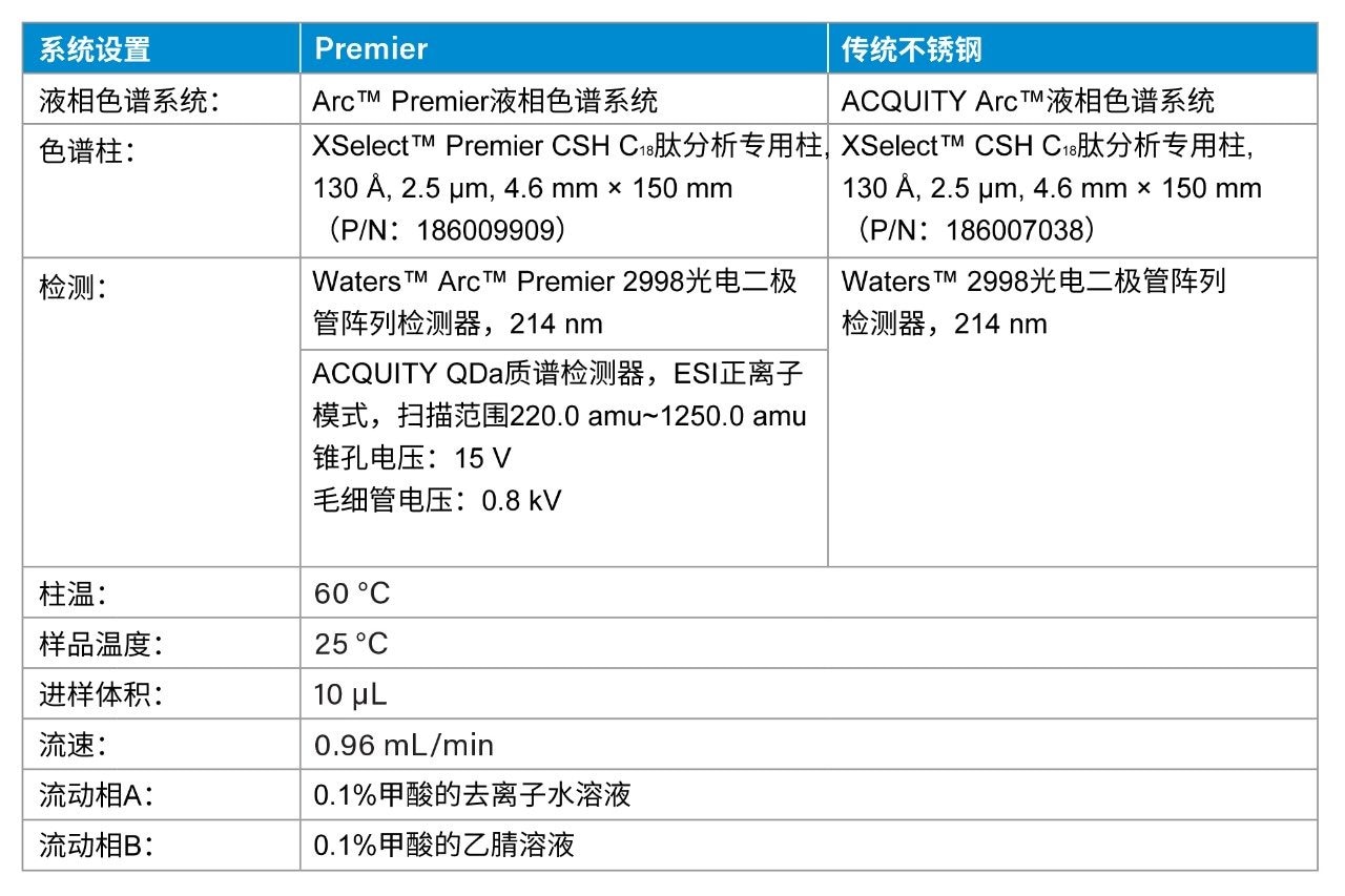 液相色谱条件