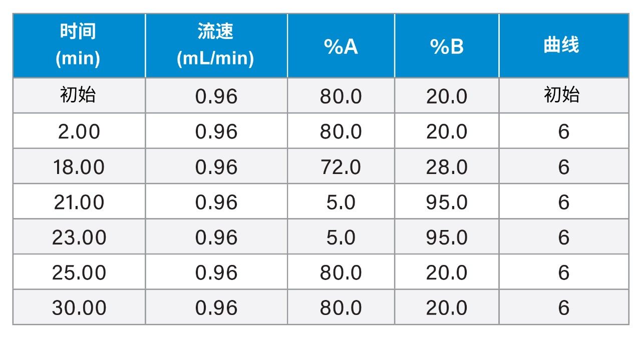 胰高血糖素聚焦梯度的梯度表