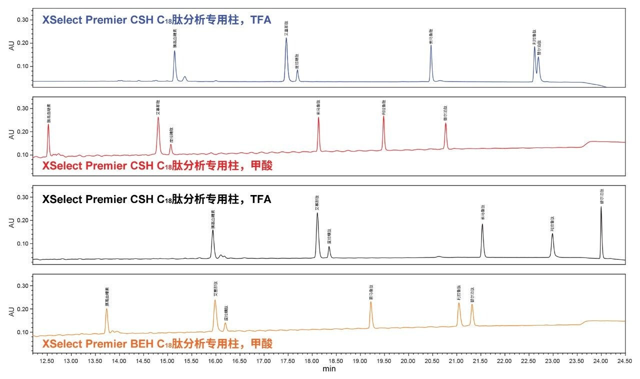 展示了保留性与选择性差异的叠加色谱图