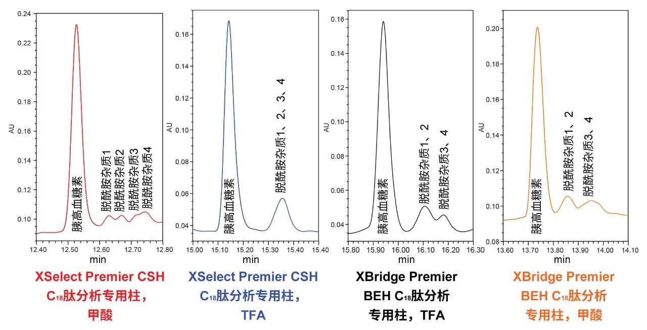 各色谱柱与流动相组合的色谱图