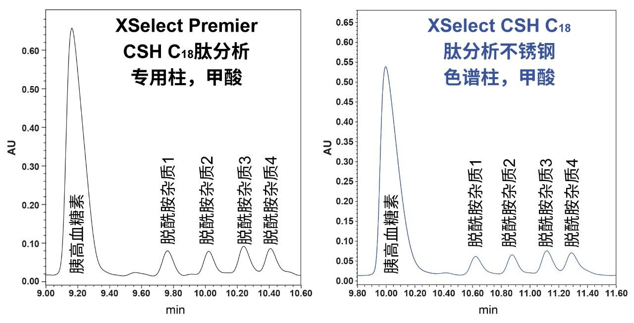 premier和传统不锈钢系统的方法性能代表性色谱图。