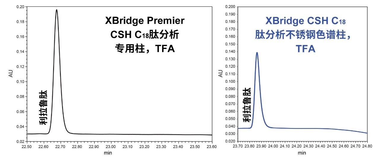 Premier的方法性能代表性色谱图