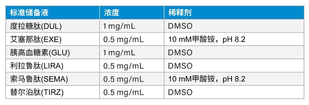 化学品储备液、其缩写、浓度和稀释剂列表