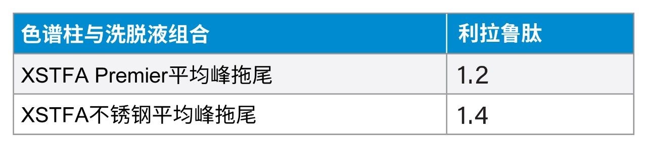 6次进样的平均峰拖尾比较数据表
