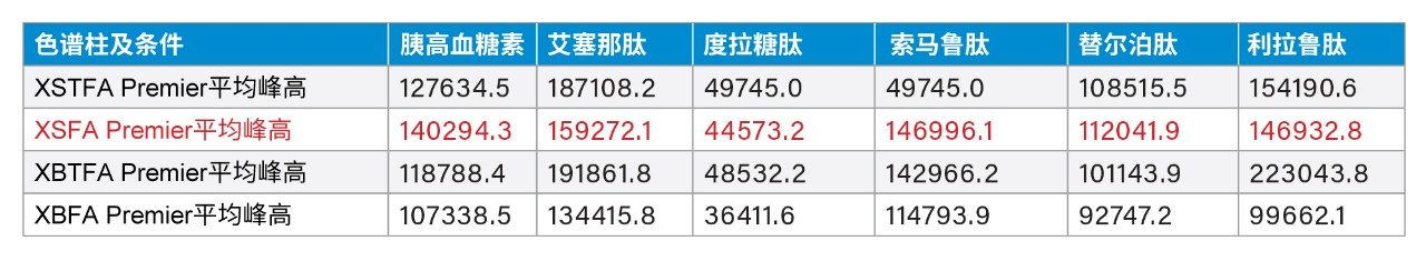 各色谱柱与流动相组合平均峰高的数据表