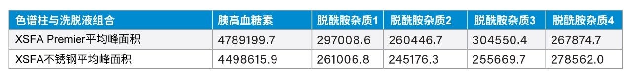 10次进样的平均峰面积比较数据表