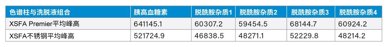 胰高血糖素10次进样的平均峰面积比较数据表