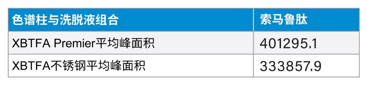 索马鲁肽10次进样的平均峰面积比较数据表