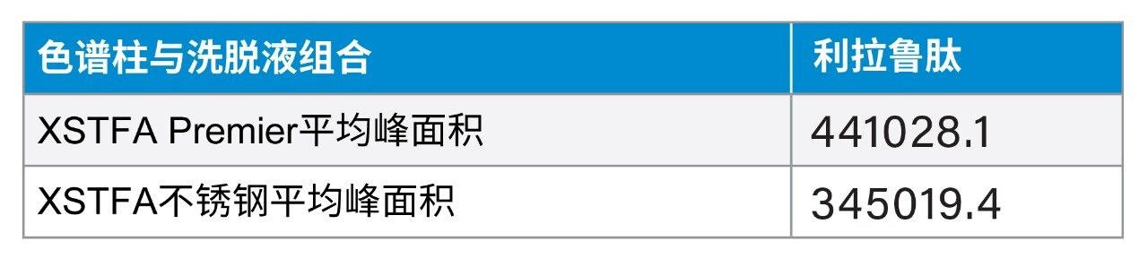 6次进样的平均峰面积比较数据表