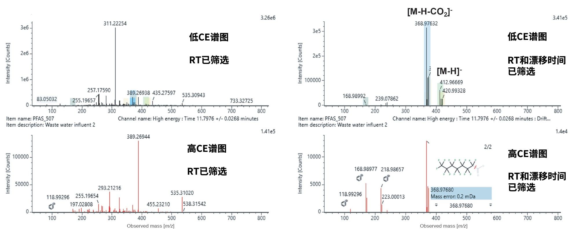 废水进水样品中PFOA的低CE和高CE谱图。左图是仅对保留时间对齐的谱图，右图是经过保留时间和漂移时间对齐后更清晰的谱图。高CE谱图中的碎片离子可能与PFOA和同位素标记标准品有关