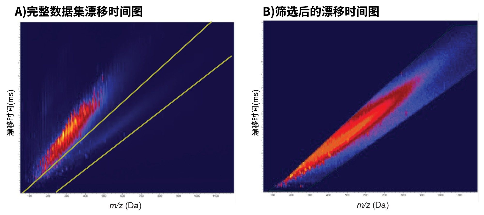 上图：A)废水出水样品的完整数据集和B)筛选潜在PFAS化合物后的数据集（A图黄线内所示区域）的漂移时间-质荷比(m/z)图。下图：C)应用漂移时间和m/z筛选条件之前（上图）和之后（下图）废水出水样品的基峰强度色谱图比较