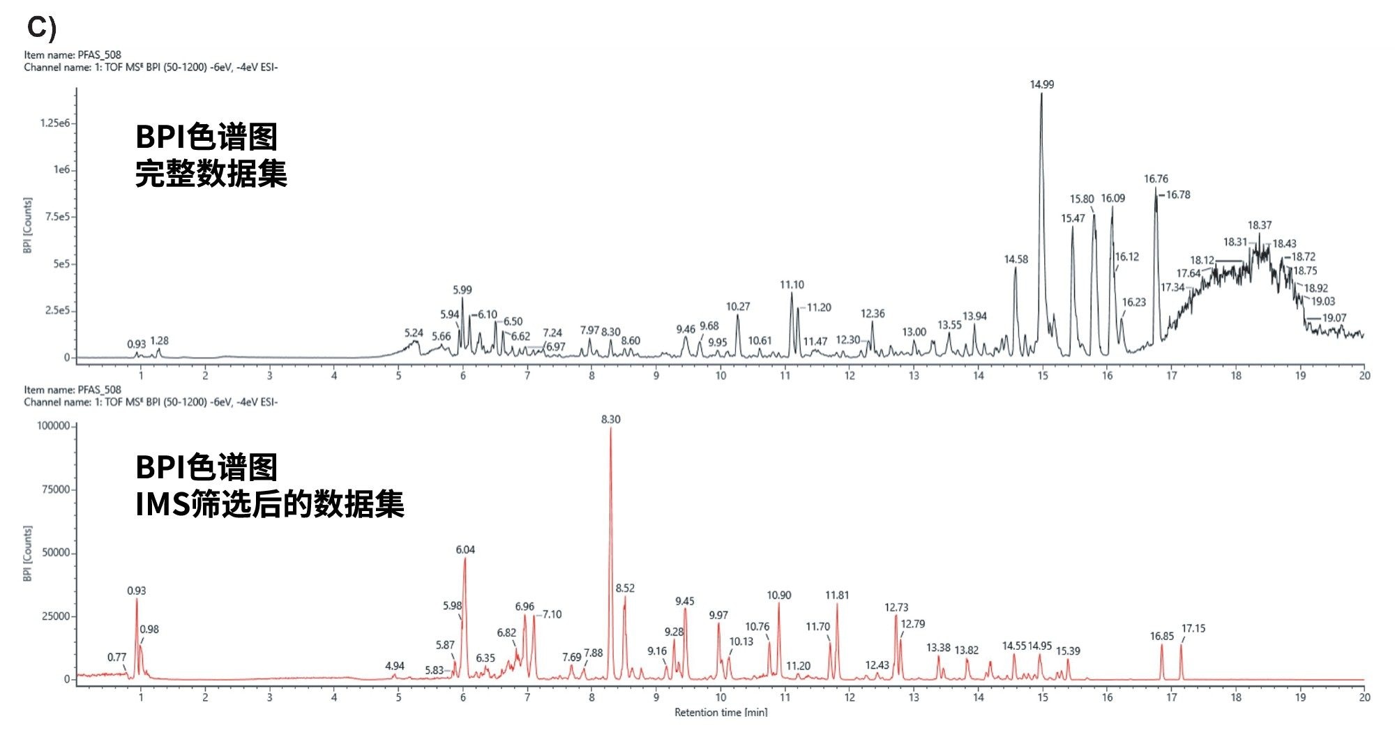 上图：A)废水出水样品的完整数据集和B)筛选潜在PFAS化合物后的数据集（A图黄线内所示区域）的漂移时间-质荷比(m/z)图。下图：C)应用漂移时间和m/z筛选条件之前（上图）和之后（下图）废水出水样品的基峰强度色谱图比较