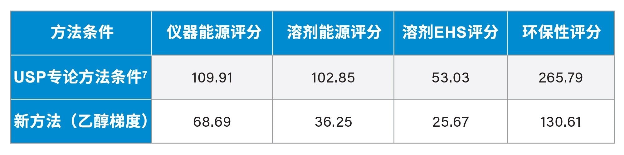 使用在线计算器计算的USP专论方法条件和新开发的方法的AMGS评分2。