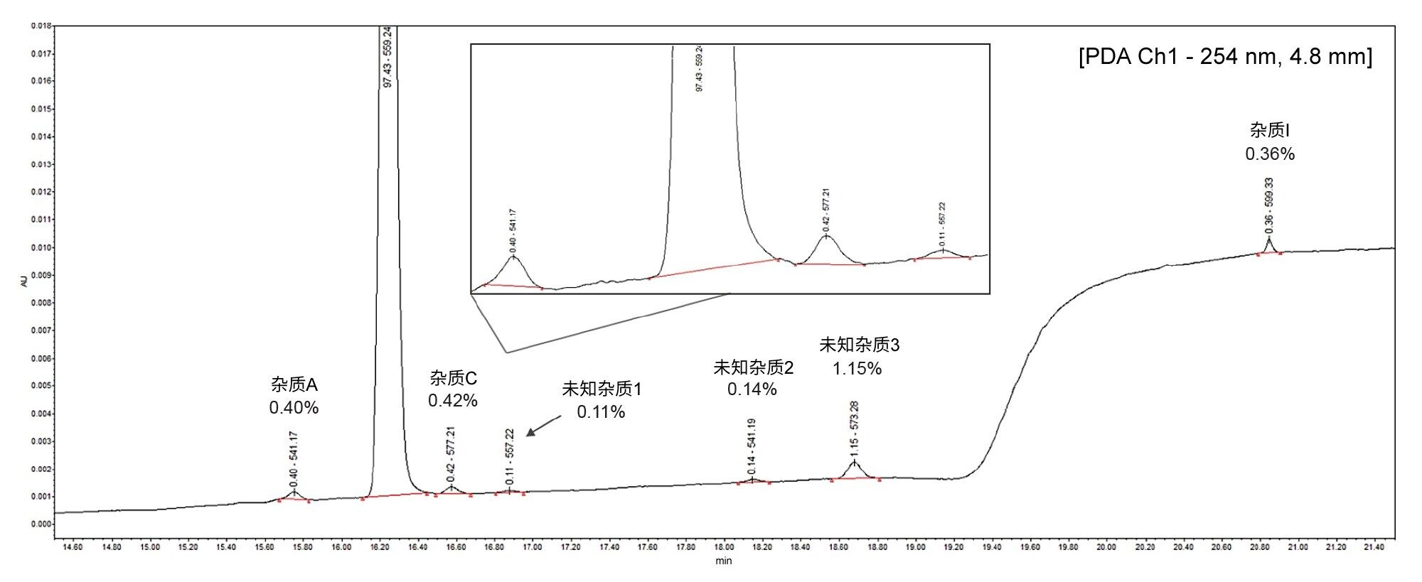 加标相关杂质（A、C和I）的阿托伐他汀(25 µg/mL)的PDA色谱图，图中标注了其质量数信息和相对于API的峰面积(%)。未知杂质也进行了标注。插图清楚地展示了API峰与相关杂质C之间的分离情况