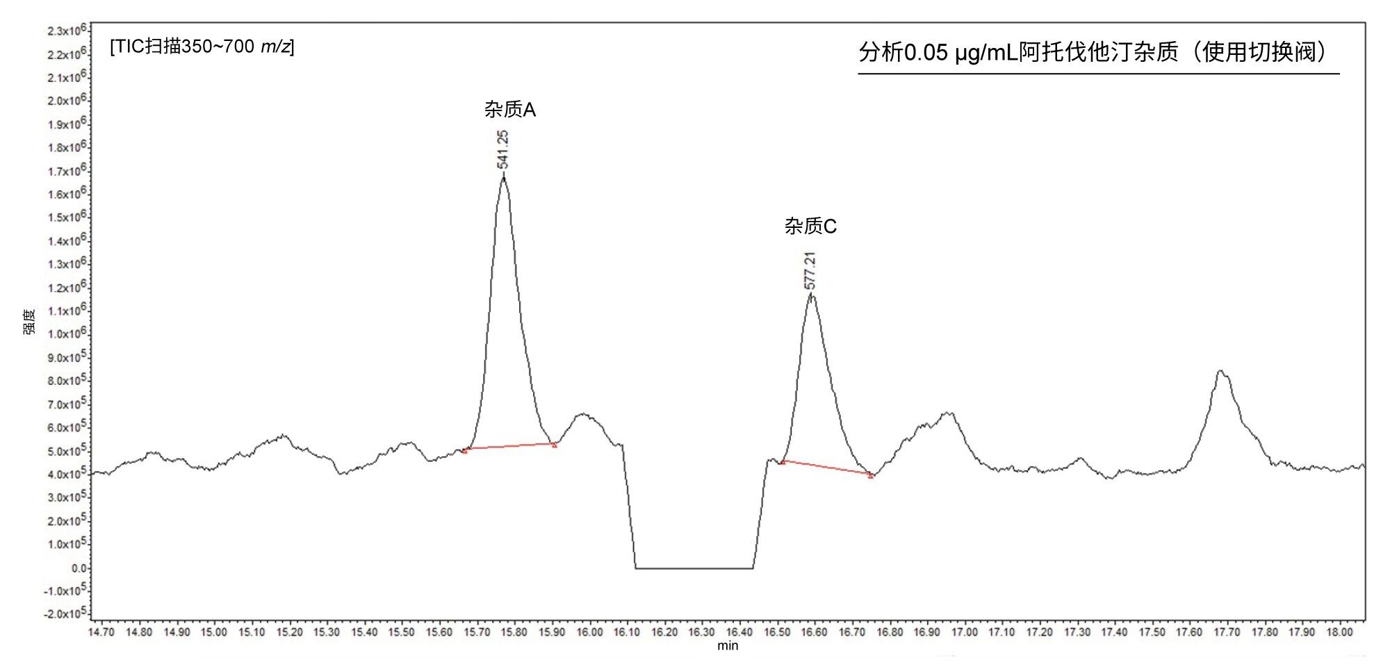 使用切换阀的MS TIC色谱图，切换阀在API洗脱时将液流引流至废液，从而更轻松地定量杂质A [m/z 541.1]和杂质C [m/z 557.1]