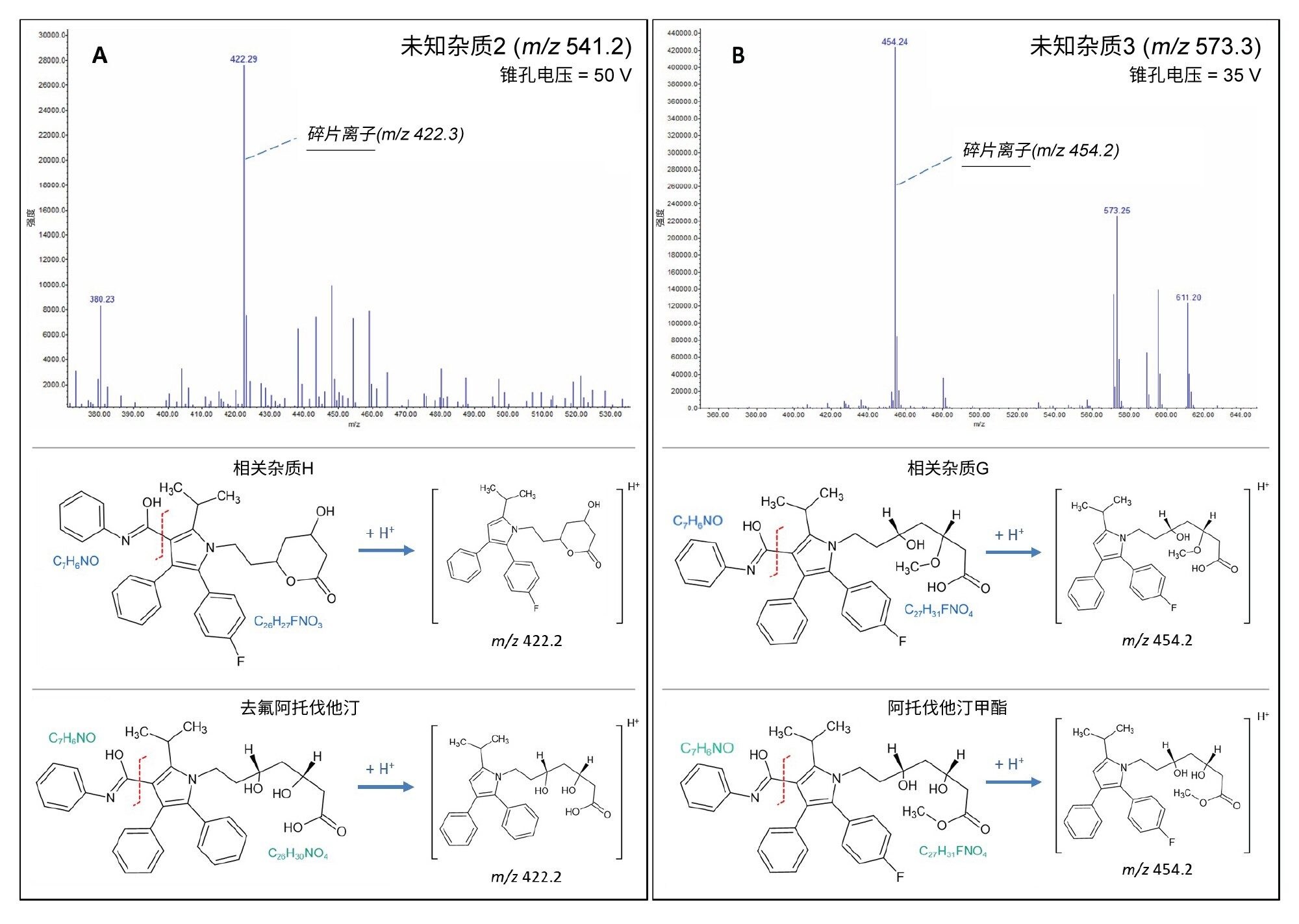 未知杂质2 (A)和未知杂质3 (B)的质谱图，使用更高的锥孔电压来实现源内裂解（作为伪MS/MS分析的一种手段），以便根据裂解情况更好地分析杂质。可能的杂质分布和碎片离子谱图在图中每部分图的下方显示