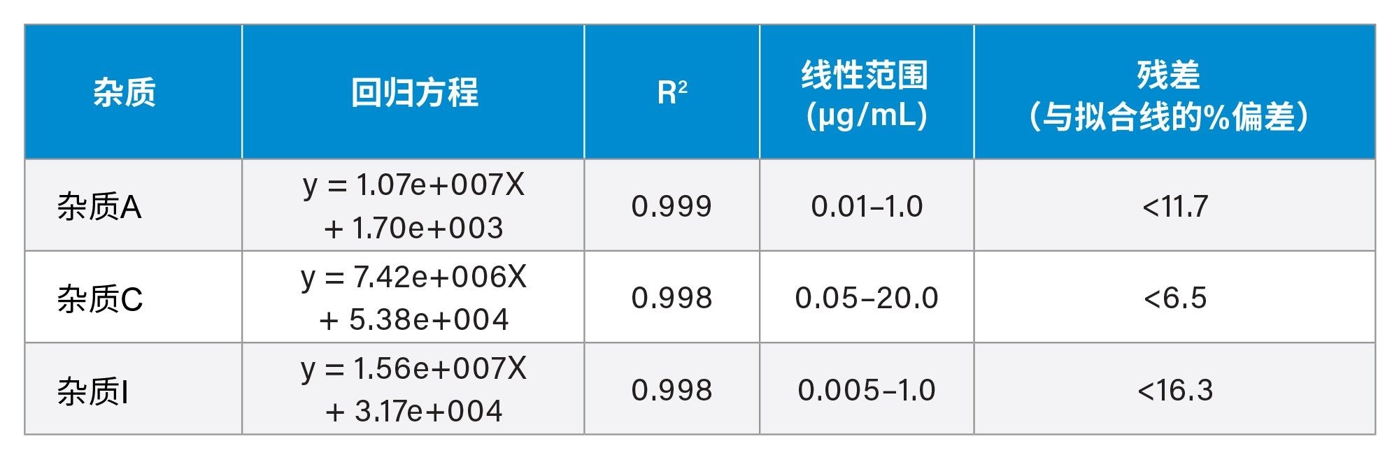 杂质A、C和I的标准曲线结果汇总