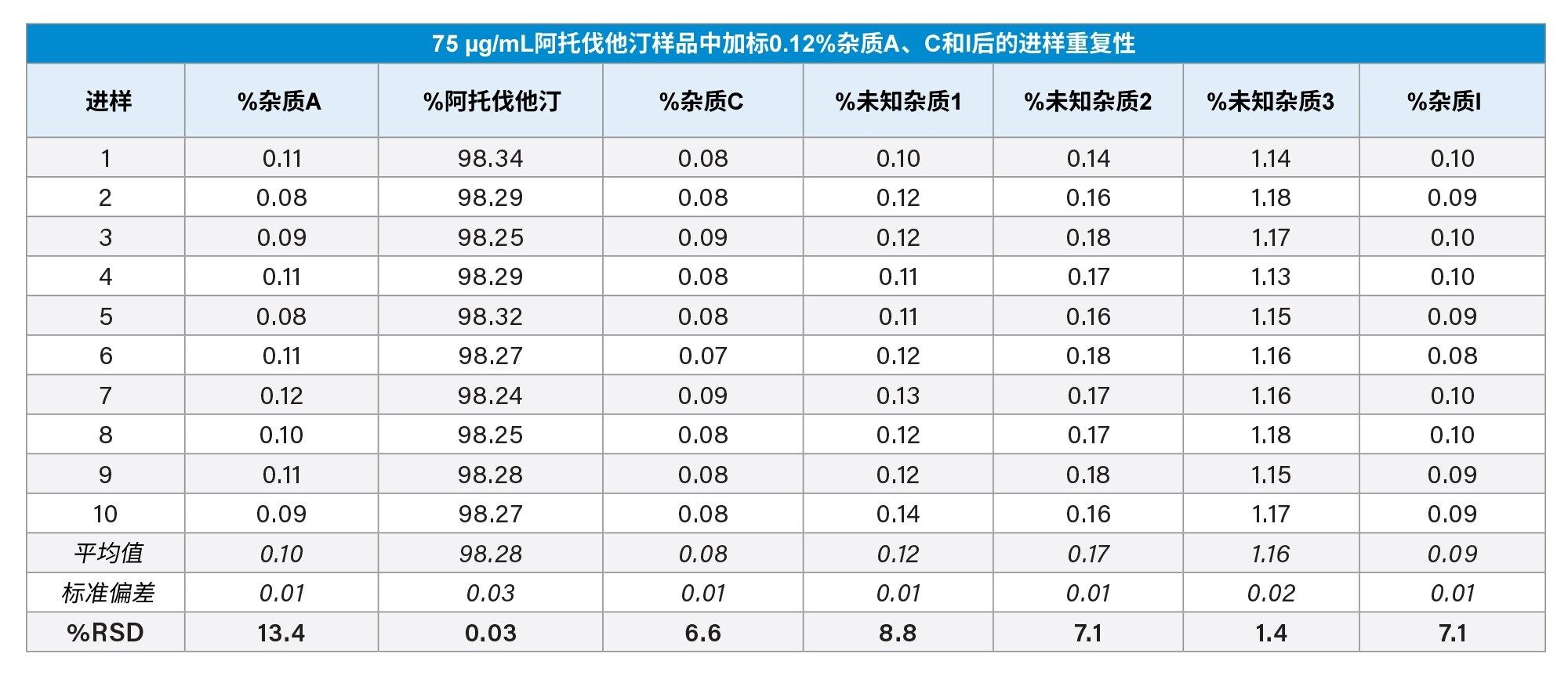 加标0.12%的杂质A、C和I的75 µg/mL阿托伐他汀样品连续重复测定n=10次，在(254 nm, 4.8 mm)PDA迹线中定量相对%峰面积