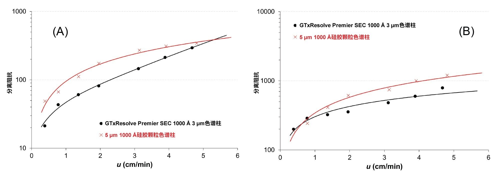使用两种色谱柱分离100 bp DNA (A)和1350 bp DNA (B)得到的分离阻抗图，GTxResolve Premier SEC 1000 Å, 3 µm色谱柱为黑色曲线，5 µm 1000 Å硅胶颗粒色谱柱为红色曲线