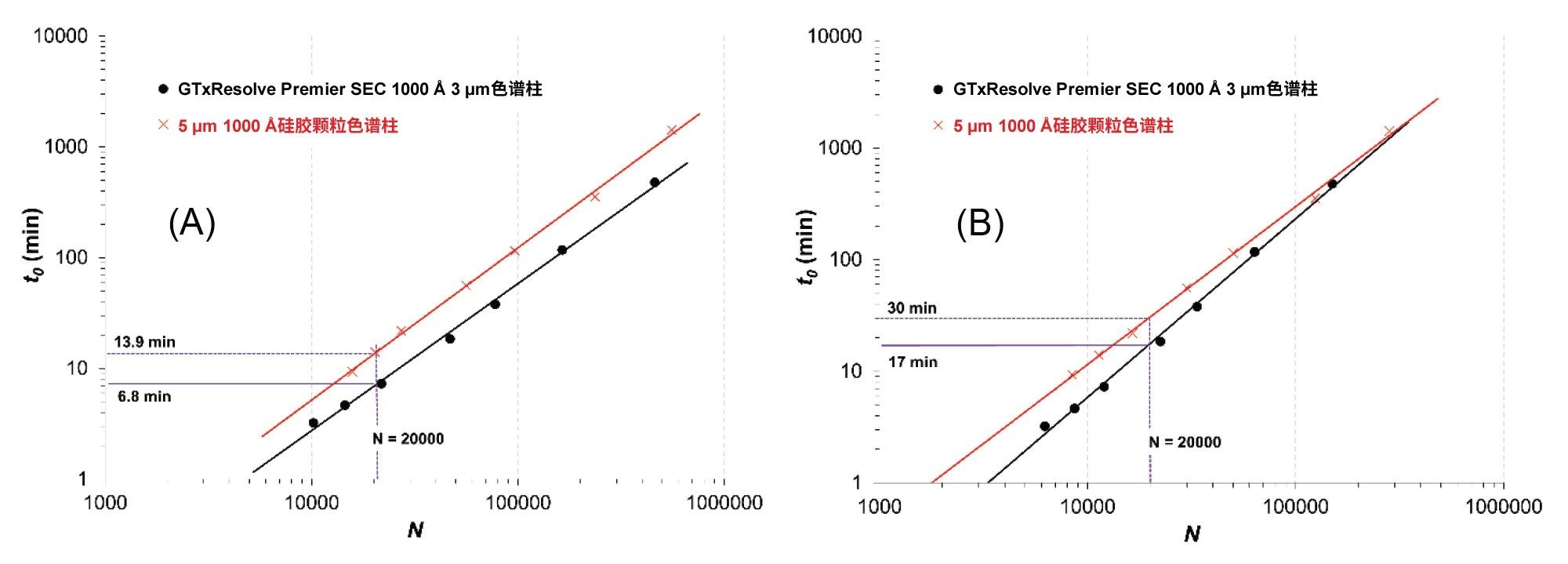 使用两种色谱柱获得的100 bp DNA (A)和1350 bp DNA (B) KPL图(t0 vs. N)，GTxResolve Premier SEC 1000 Å 3 µm色谱柱为黑色曲线和5 µm 1000 Å硅胶颗粒色谱柱为橙色曲线