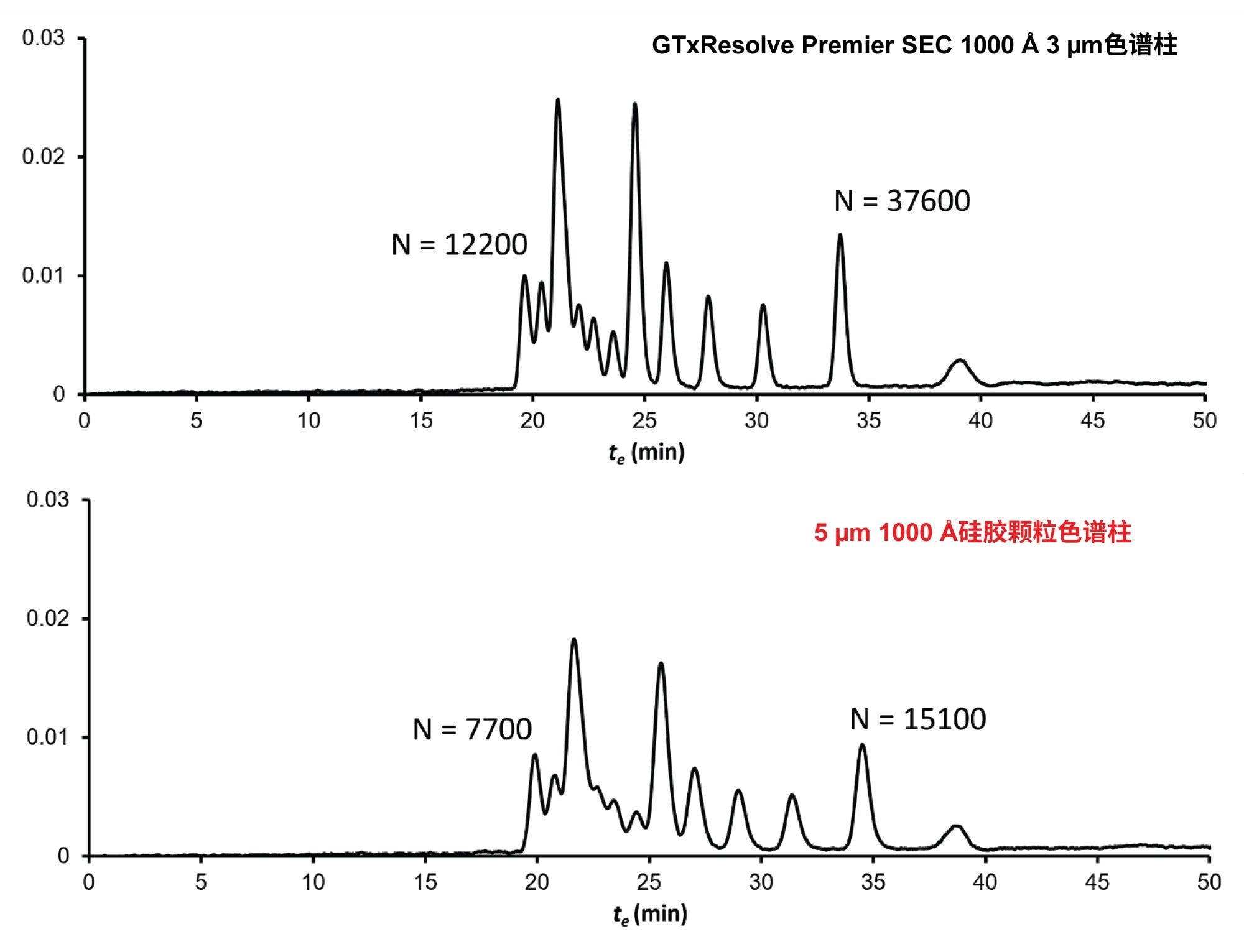 采用GTxResolve Premier SEC 1000 Å 3 µm色谱柱（上图）和150 × 4.6 mm的5 µm 1000 Å硅胶颗粒色谱柱（下图）在F = 0.05 mL/min流速下获得的100 bp DNA ladder的色谱特征