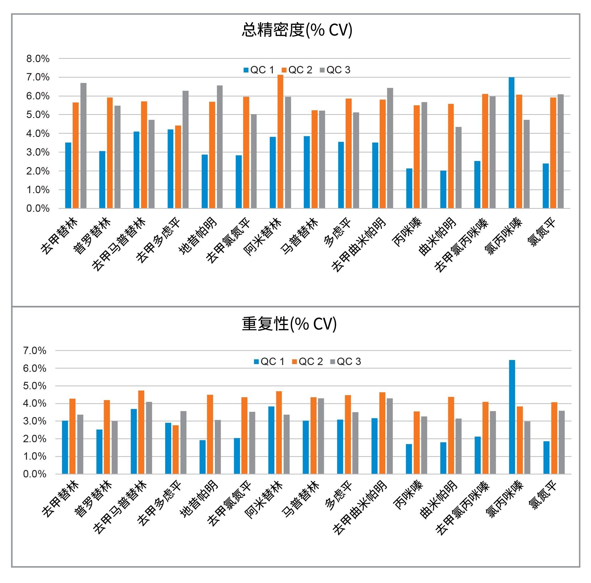 总精密度和重复性汇总