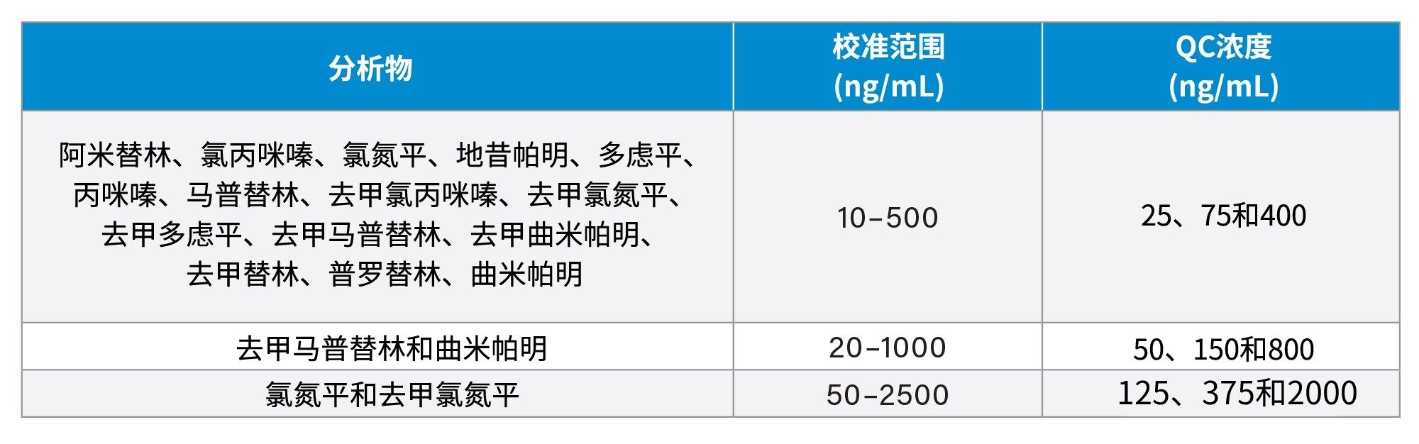 校准范围和内部QC浓度范围