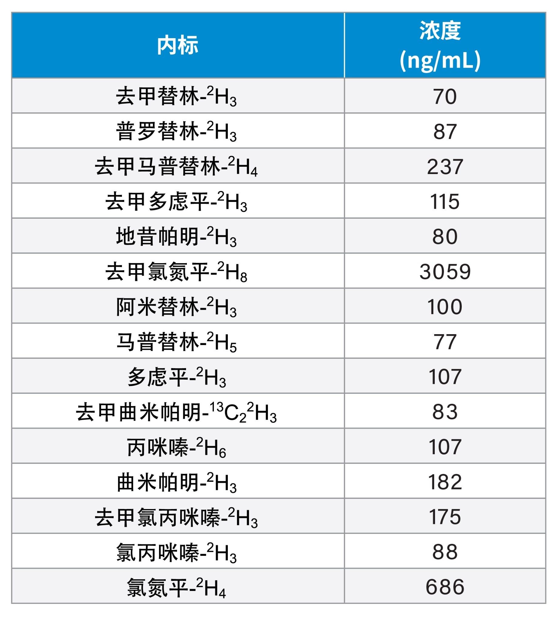 内标浓度