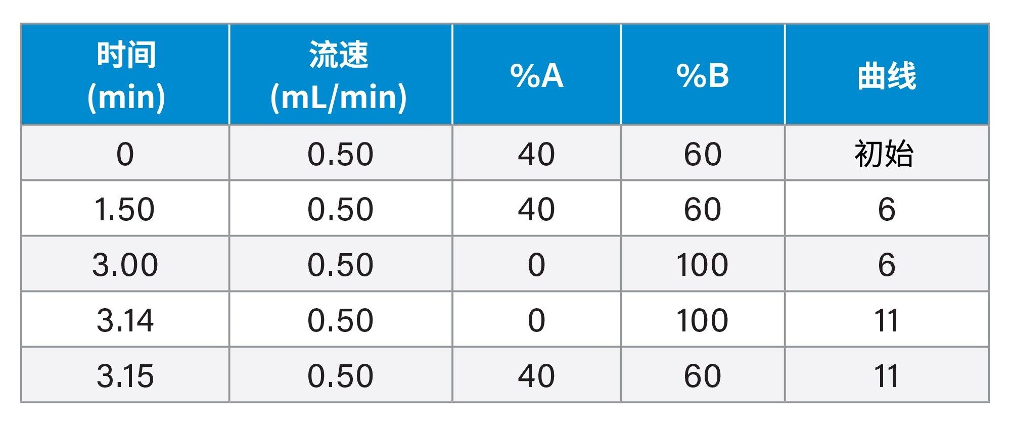 色谱洗脱时间表