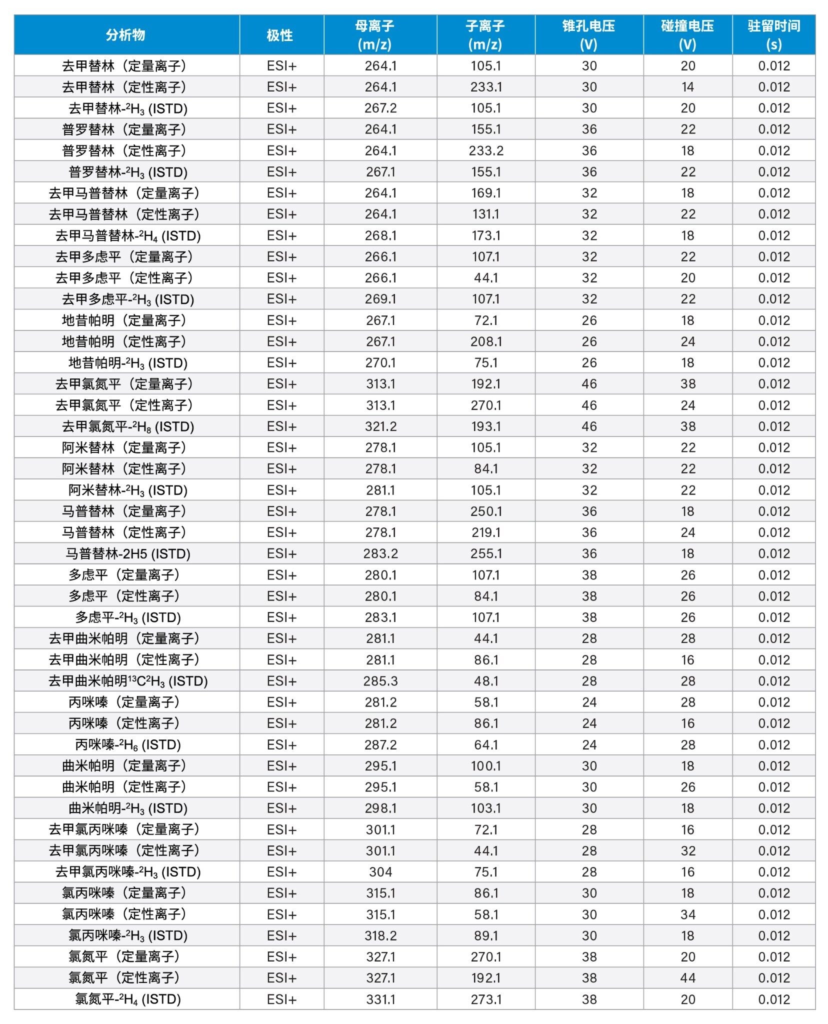 本研究的分析物及内标的MRM参数