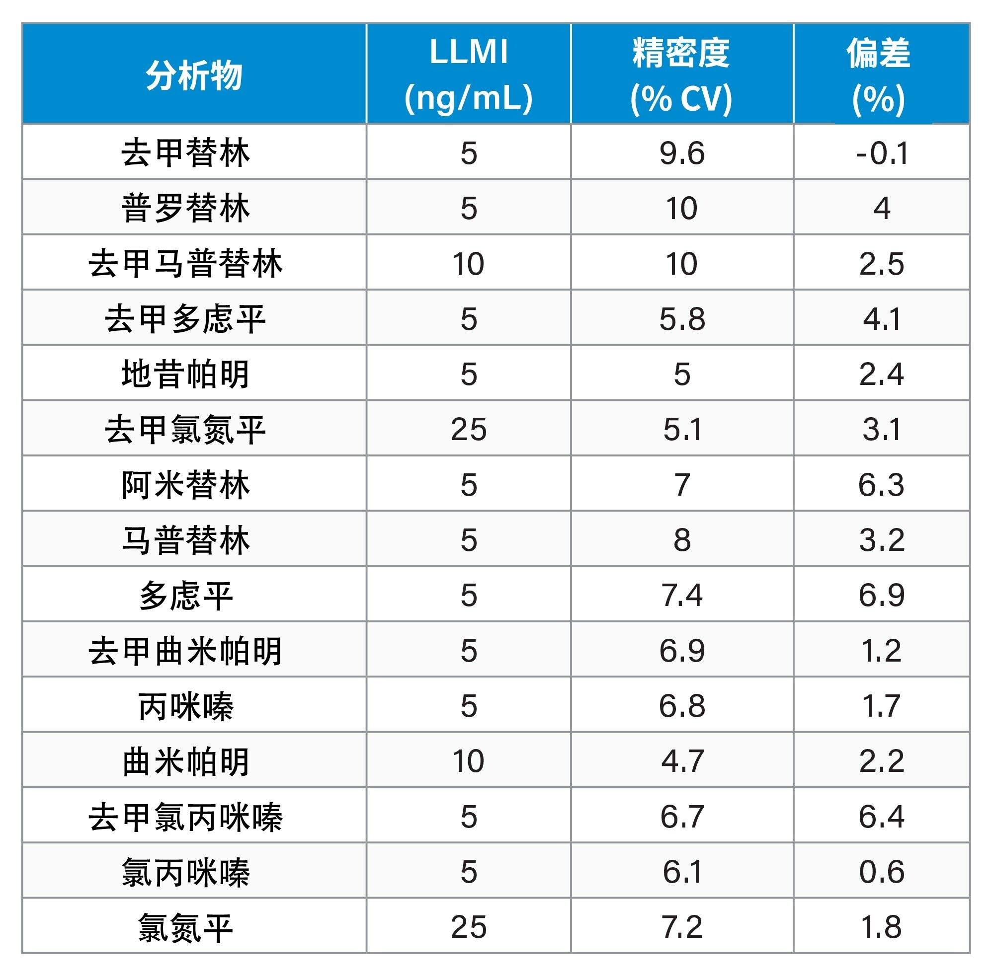  分析灵敏度汇总（LLMI是测量区间下限）