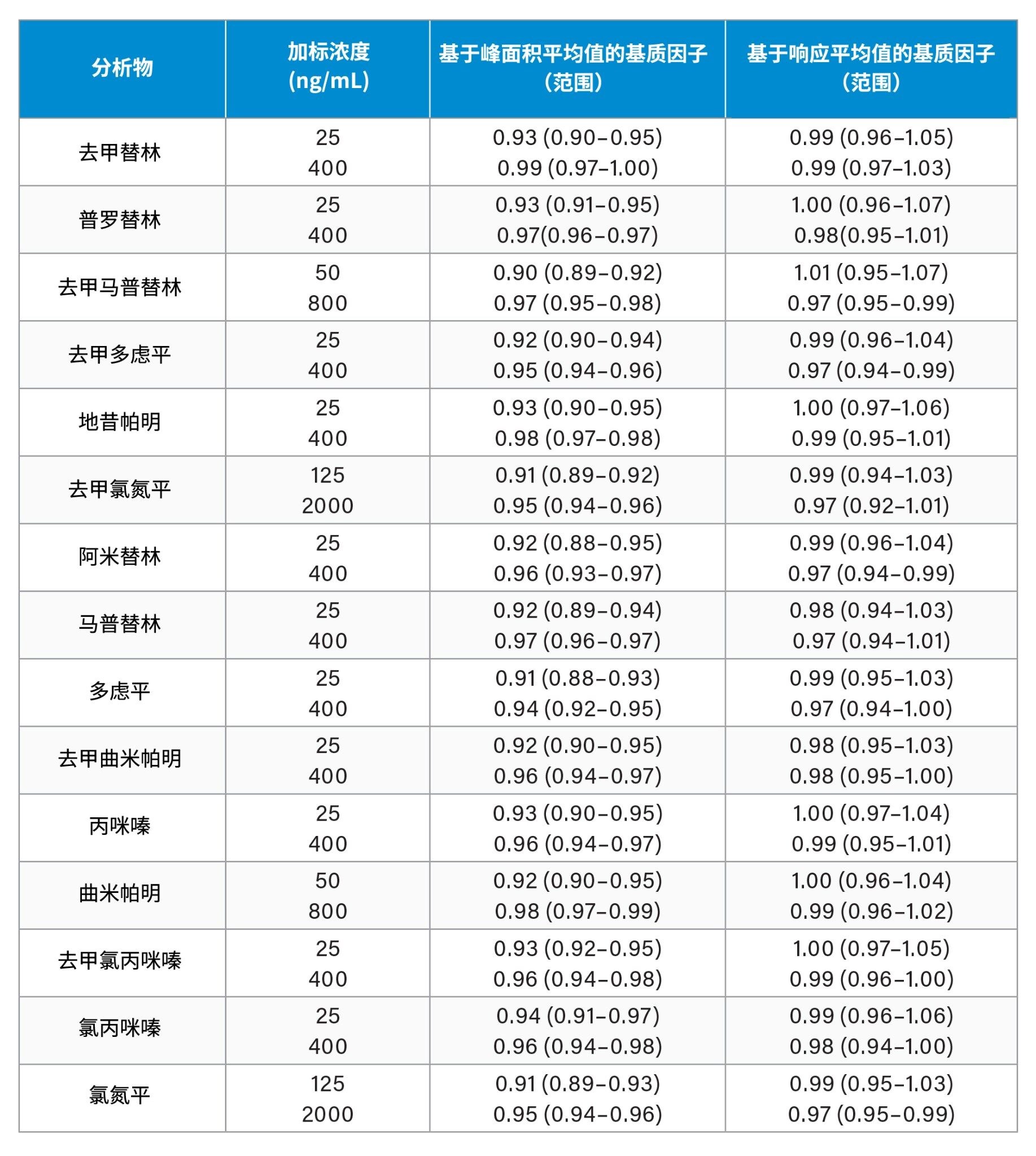 基于峰面积和分析物:内标响应比率的定量基质因子平均值（范围）