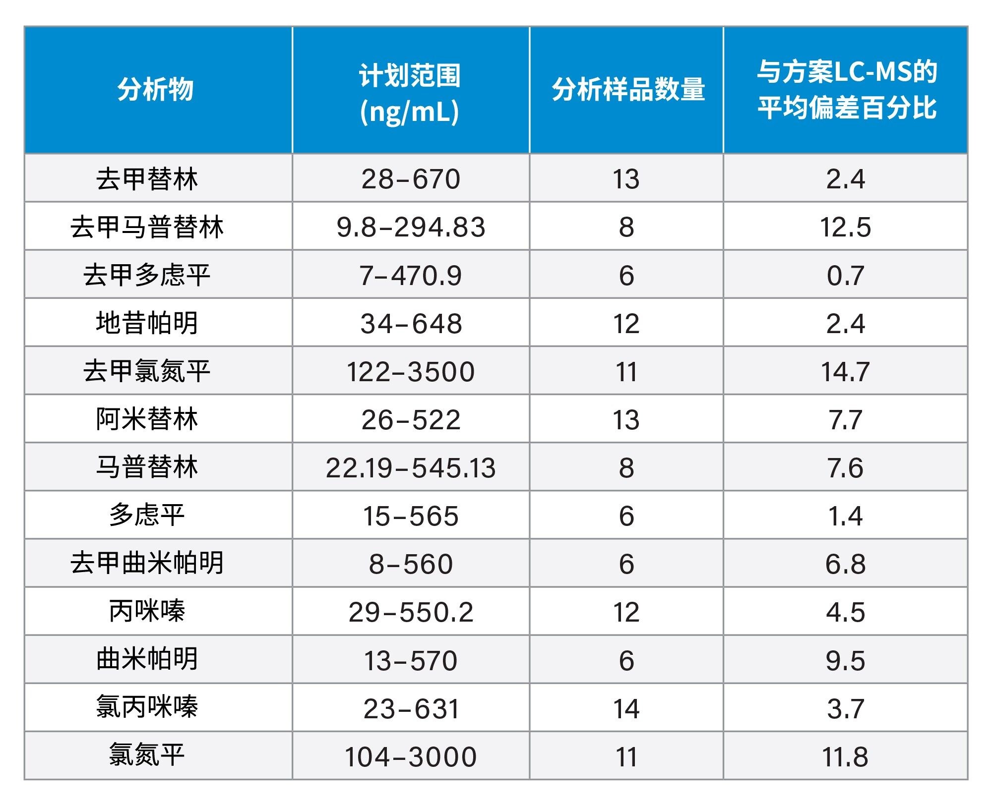 准确度汇总